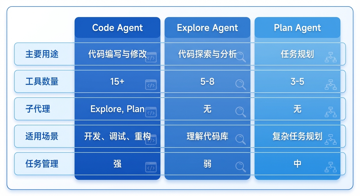 Code Agent 对比图