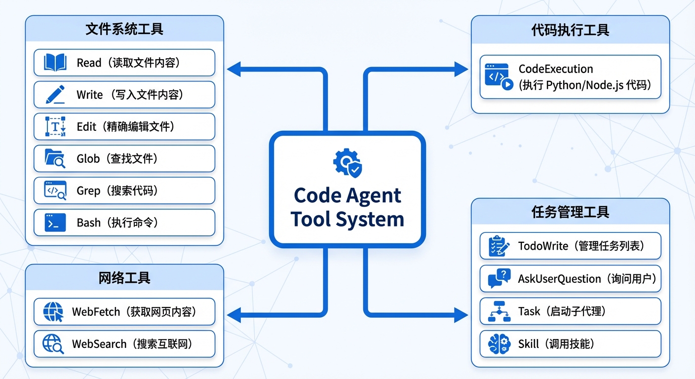 Code Agent 工具系统