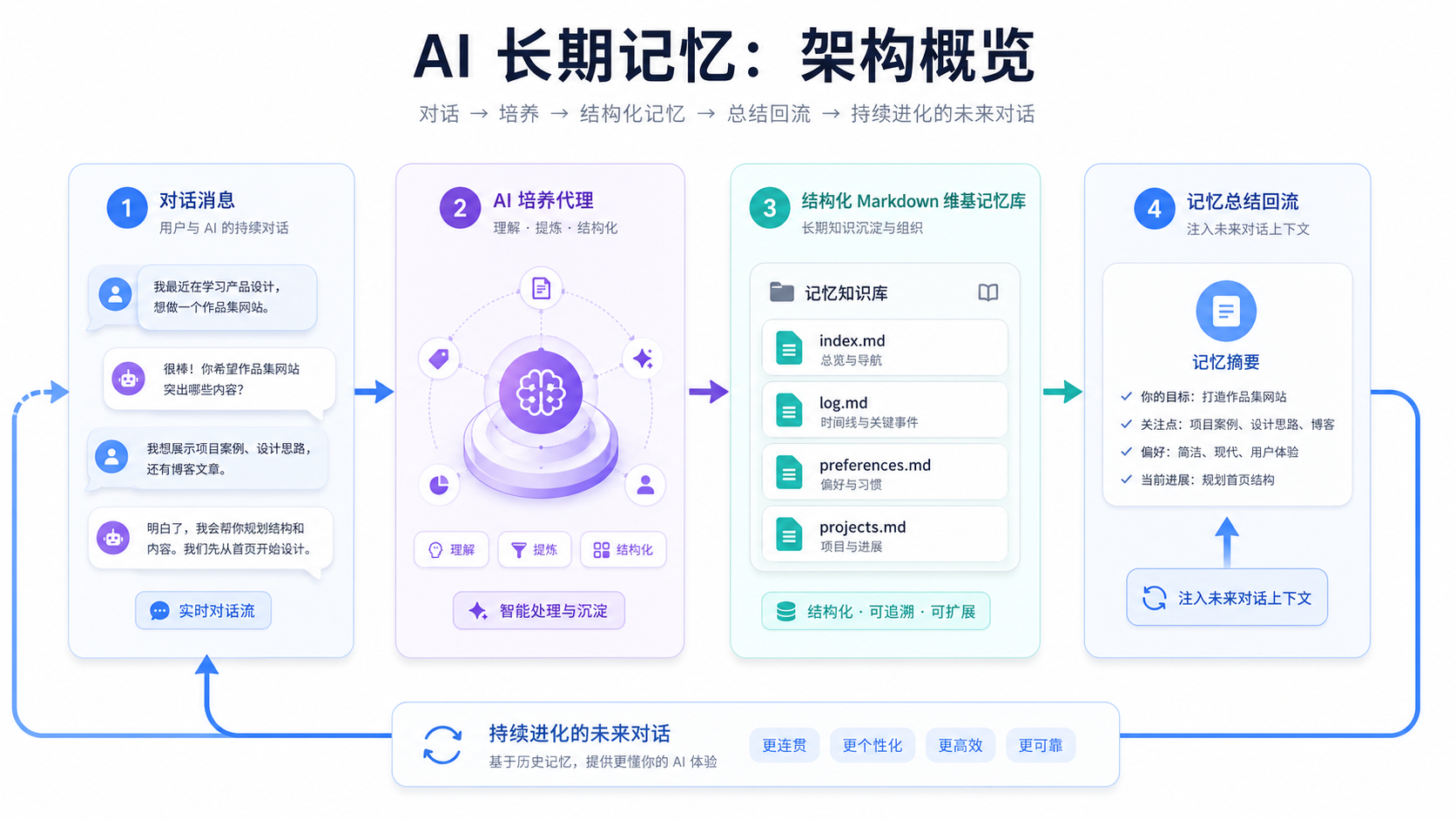 养成记忆架构概览