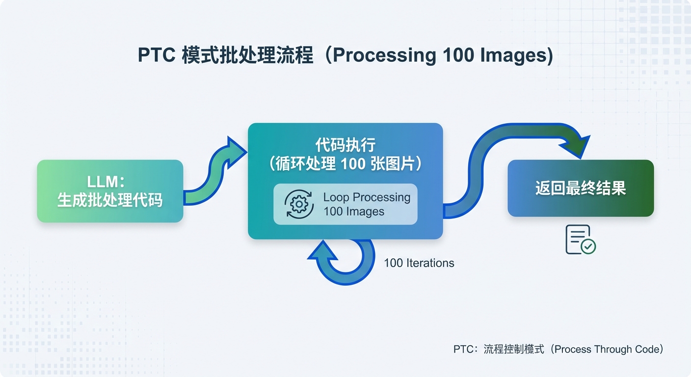 PTC 模式处理图片