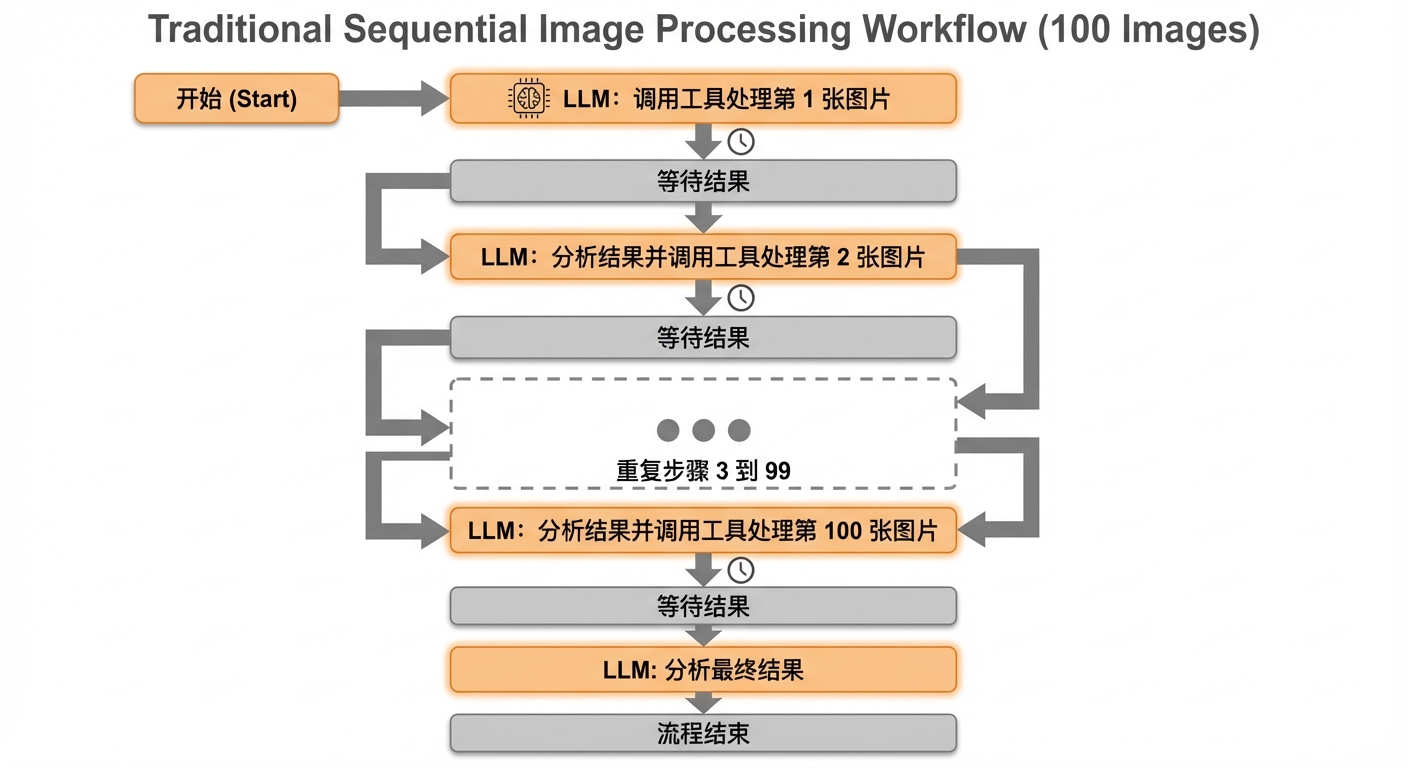传统方式处理图片