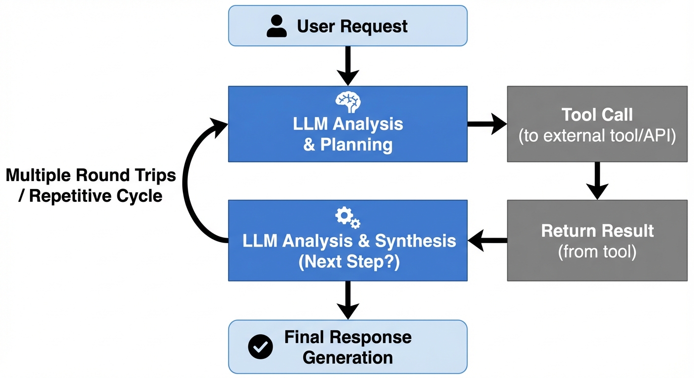 传统工具调用流程